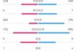 巴萨5-4本菲卡数据：射门22-10，射正11-5，得分机会7-6