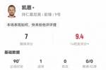 凯恩本场数据：2射1正1进球，1次错失进球，1次关键传球，评分7分