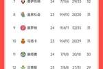 西甲积分榜：皇马联赛3场不胜，先赛只领先马竞2分