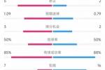 切尔西vs热刺数据：射门11比8、射正5比2、犯规7比16、黄牌5比5