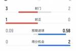 切尔西1-0利物浦半场数据：射门3-2，射正1-0，得分机会0-2