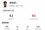 锁死凯恩！萨利巴本场3解围3拦截2犯规 3对抗0成功 获评6.3分