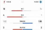 利物浦2-0布莱顿全场：射门18-14，射正4-1，预期进球1.82-1.96