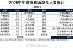 2026中甲联赛现场观众人数统计（第2轮） ​​​