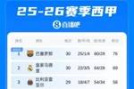 西甲积分榜：巴萨绝杀马竞7分优势领跑 皇马本轮先赛被马略卡绝杀