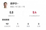 40岁诺伊尔本场1扑救+1解围 传球成功率100%+4长传4成功 获6.8分